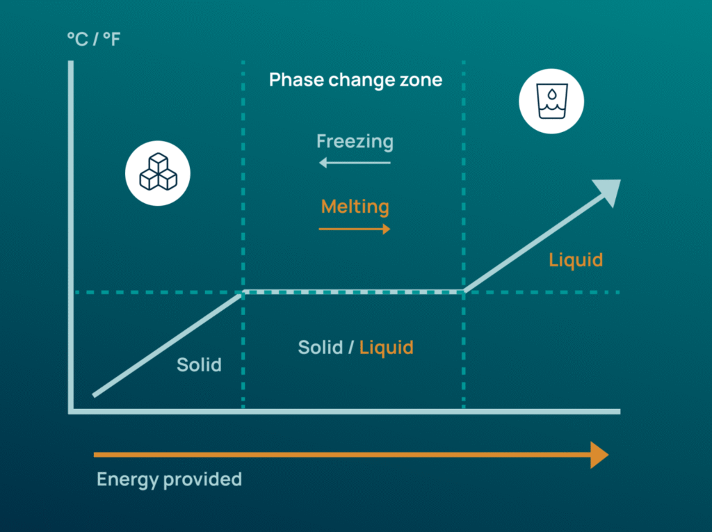 Fasändringszon eller phase change zone
